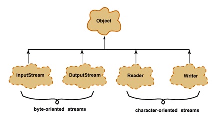 input output stream